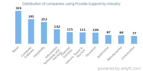 Companies using Provide Support - Distribution by industry