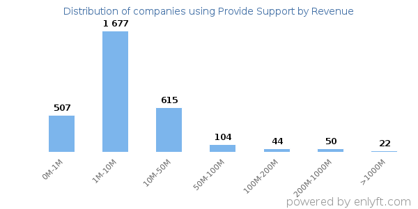 Provide Support clients - distribution by company revenue