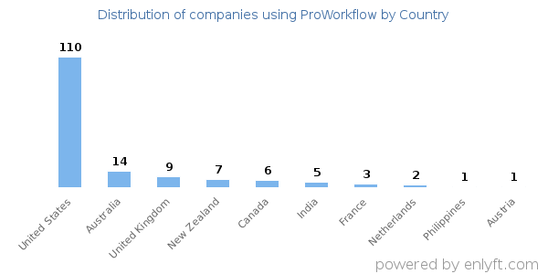ProWorkflow customers by country