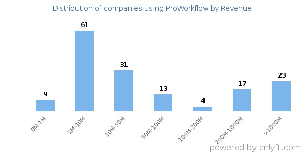 ProWorkflow clients - distribution by company revenue