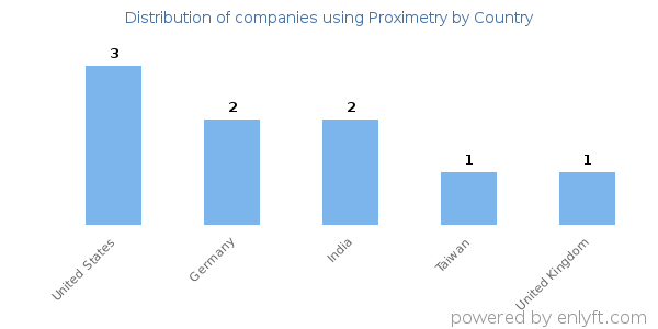 Proximetry customers by country