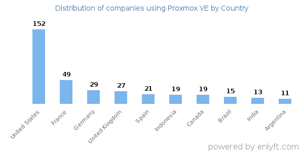 Proxmox VE customers by country