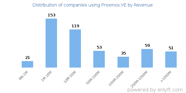 Proxmox VE clients - distribution by company revenue