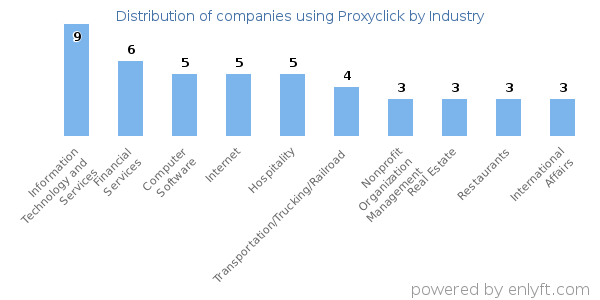 Companies using Proxyclick - Distribution by industry