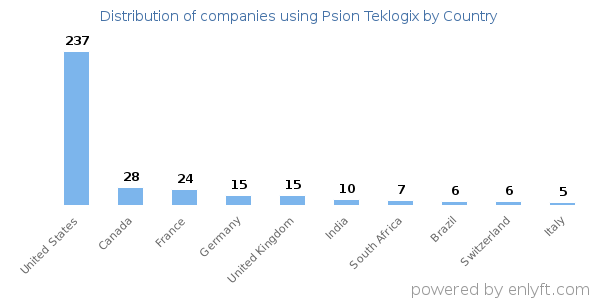Psion Teklogix customers by country