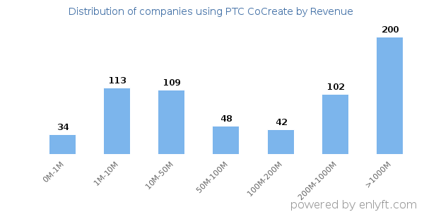 PTC CoCreate clients - distribution by company revenue