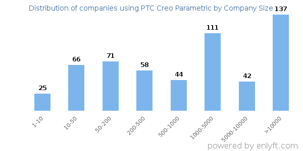 Companies using PTC Creo Parametric, by size (number of employees)