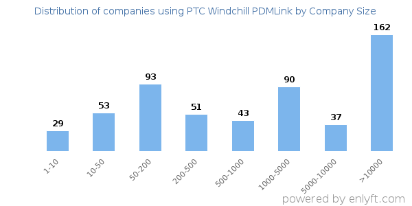 Companies using PTC Windchill PDMLink, by size (number of employees)