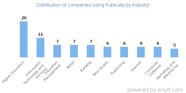 Companies using Publicate - Distribution by industry