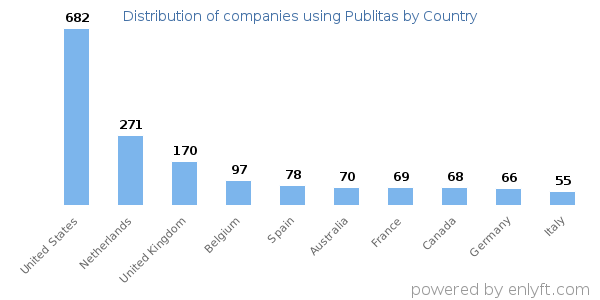 Publitas customers by country