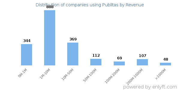 Publitas clients - distribution by company revenue