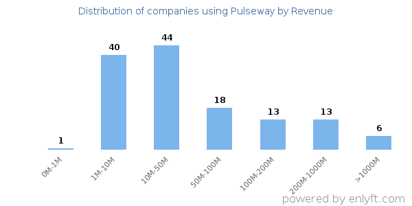 Pulseway clients - distribution by company revenue