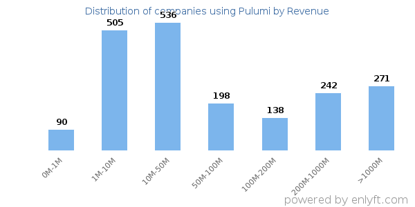Pulumi clients - distribution by company revenue