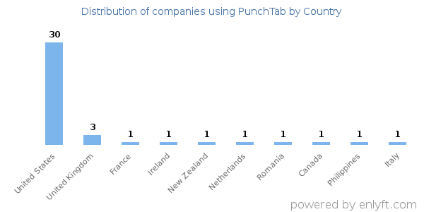PunchTab customers by country