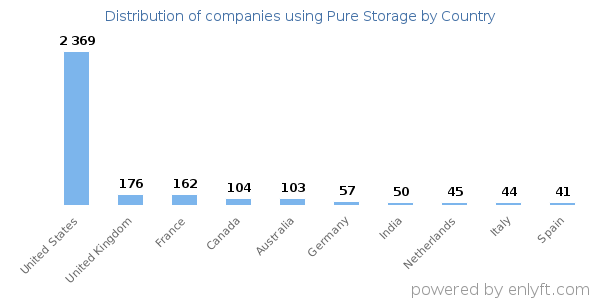 Pure Storage customers by country