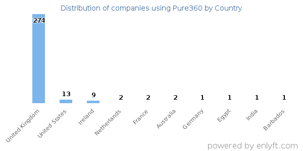 Pure360 customers by country