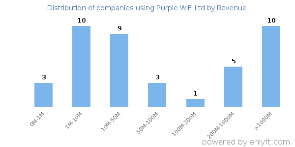 Purple WiFi Ltd clients - distribution by company revenue