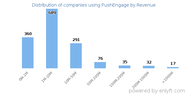 PushEngage clients - distribution by company revenue