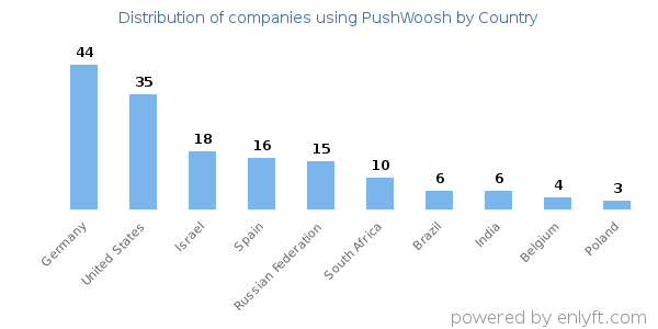 PushWoosh customers by country