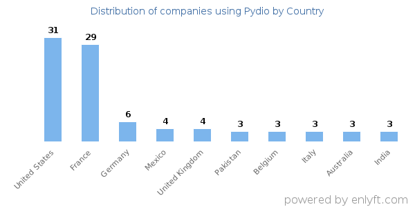 Pydio customers by country