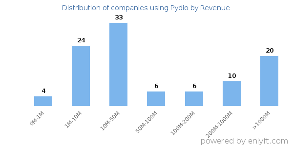 Pydio clients - distribution by company revenue