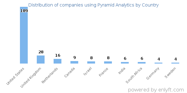 Pyramid Analytics customers by country