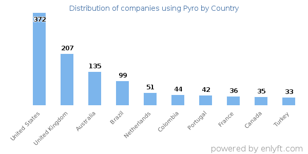 Pyro customers by country