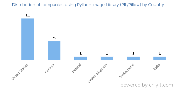 Python Image Library (PIL/Pillow) customers by country