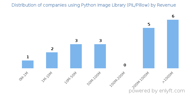 Python Image Library (PIL/Pillow) clients - distribution by company revenue