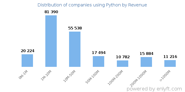 Python clients - distribution by company revenue