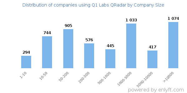Companies using Q1 Labs QRadar, by size (number of employees)