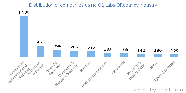 Companies using Q1 Labs QRadar - Distribution by industry