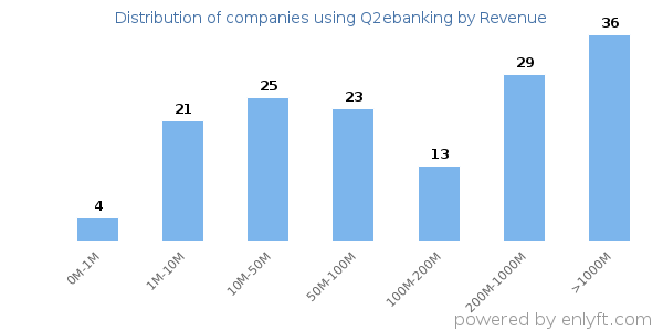 Q2ebanking clients - distribution by company revenue