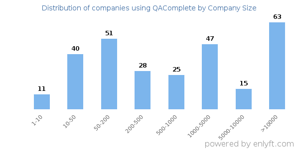 Companies using QAComplete, by size (number of employees)