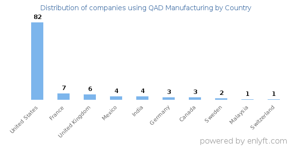 QAD Manufacturing customers by country