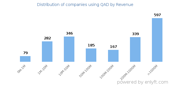 QAD clients - distribution by company revenue