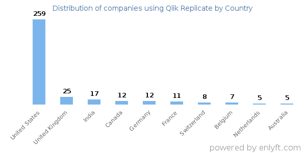 Qlik Replicate customers by country