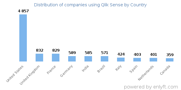 Qlik Sense customers by country