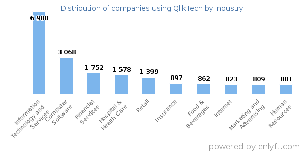 Companies using QlikTech - Distribution by industry