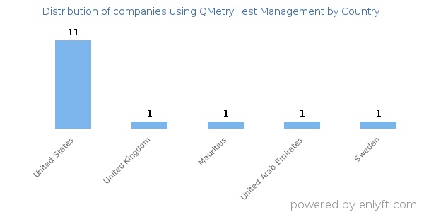 QMetry Test Management customers by country