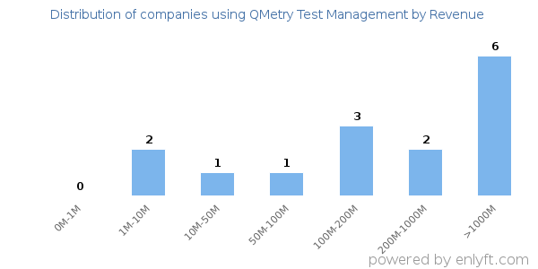 QMetry Test Management clients - distribution by company revenue