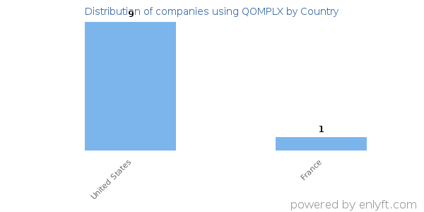 QOMPLX customers by country