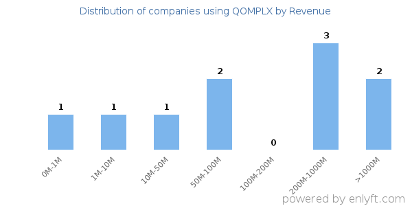 QOMPLX clients - distribution by company revenue