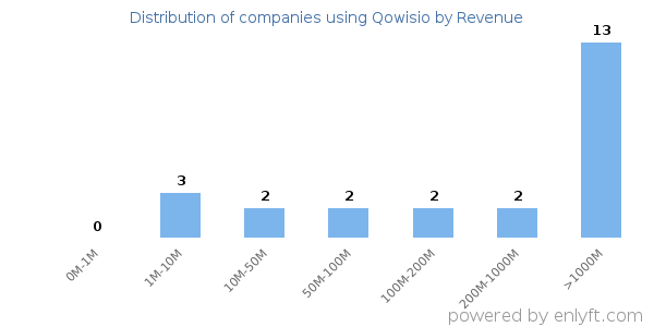 Qowisio clients - distribution by company revenue