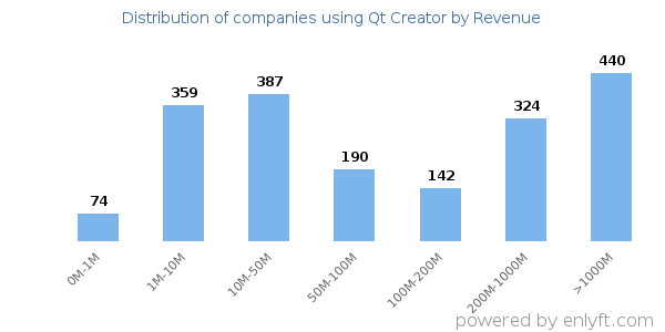 Qt Creator clients - distribution by company revenue