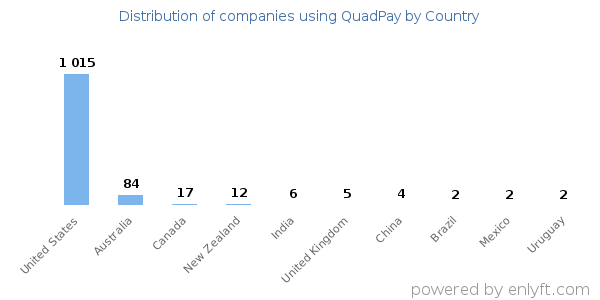 QuadPay customers by country
