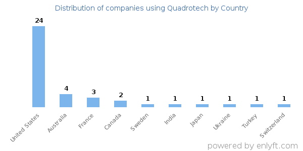 Quadrotech customers by country