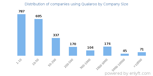 Companies using Qualaroo, by size (number of employees)