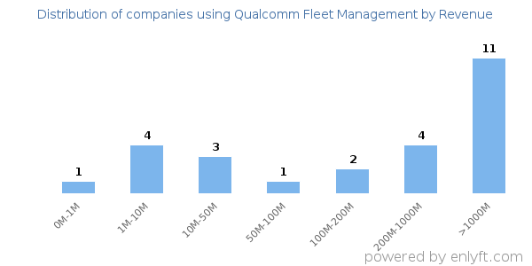 Qualcomm Fleet Management clients - distribution by company revenue