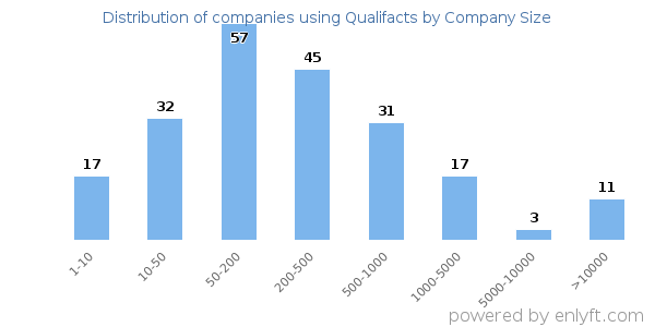 Companies using Qualifacts, by size (number of employees)